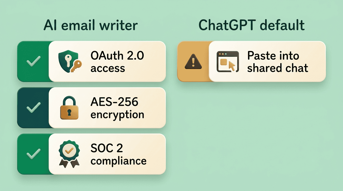 Security checklist: AI email writer uses OAuth 2.0, AES-256 and SOC 2, while ChatGPT default means pasting into a shared chat