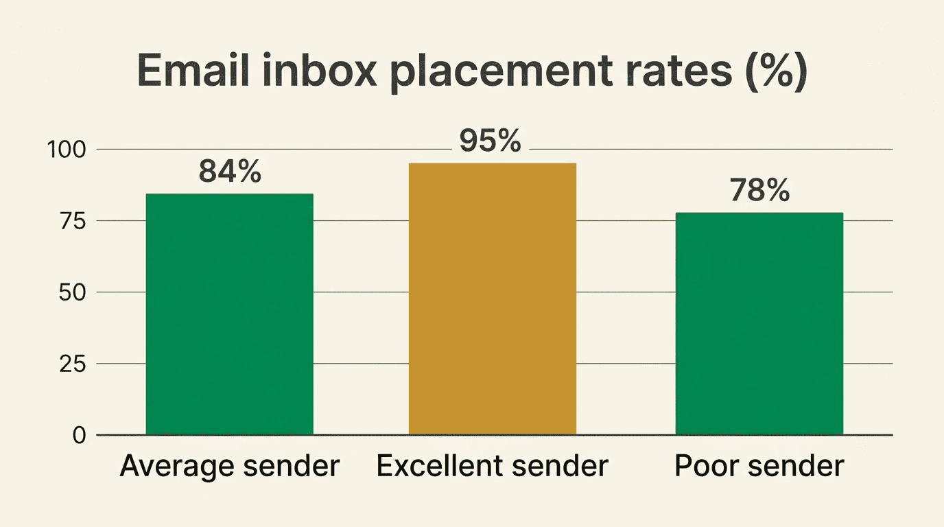 Bar chart of email inbox placement rates: average sender 84%, excellent sender 95%, poor sender 78%