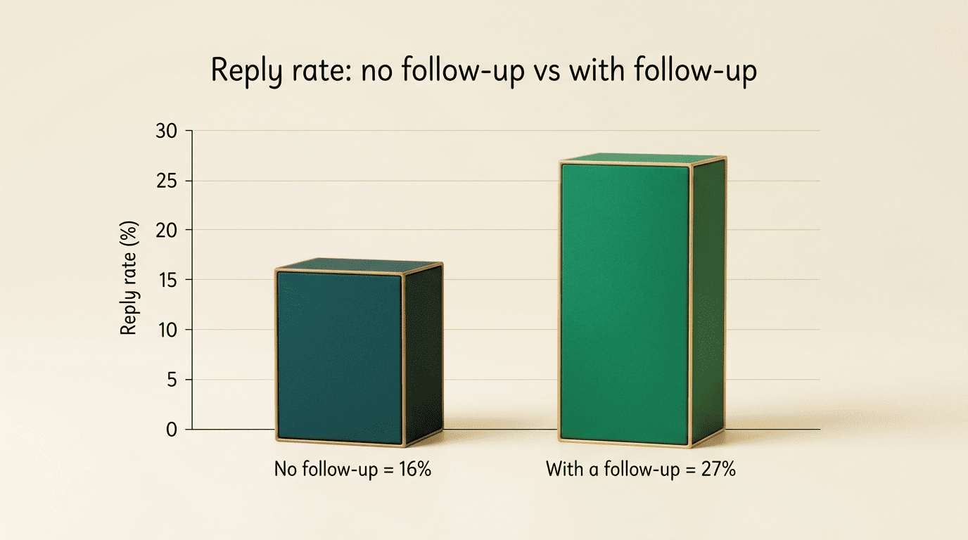 Bar chart comparing reply rate with and without a follow-up email