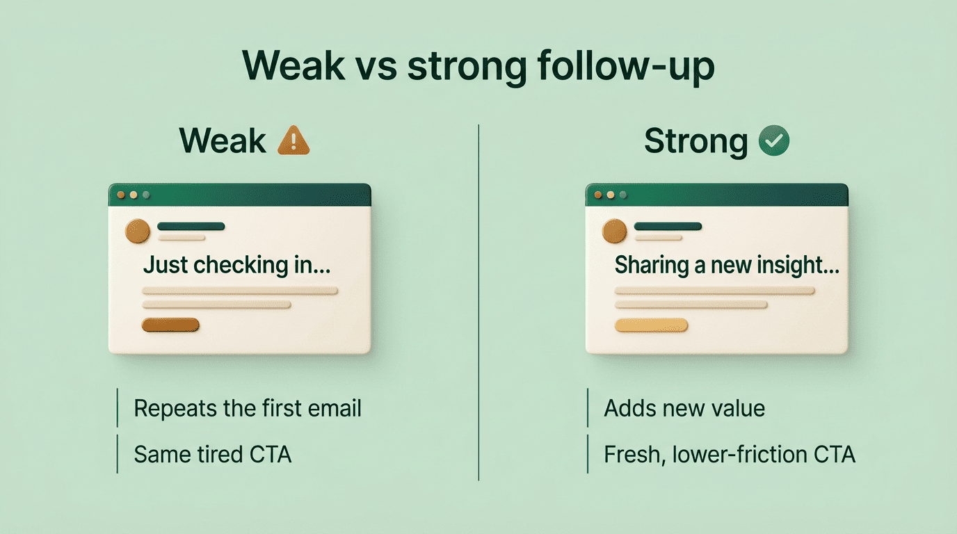 Comparison of a weak versus strong follow-up email