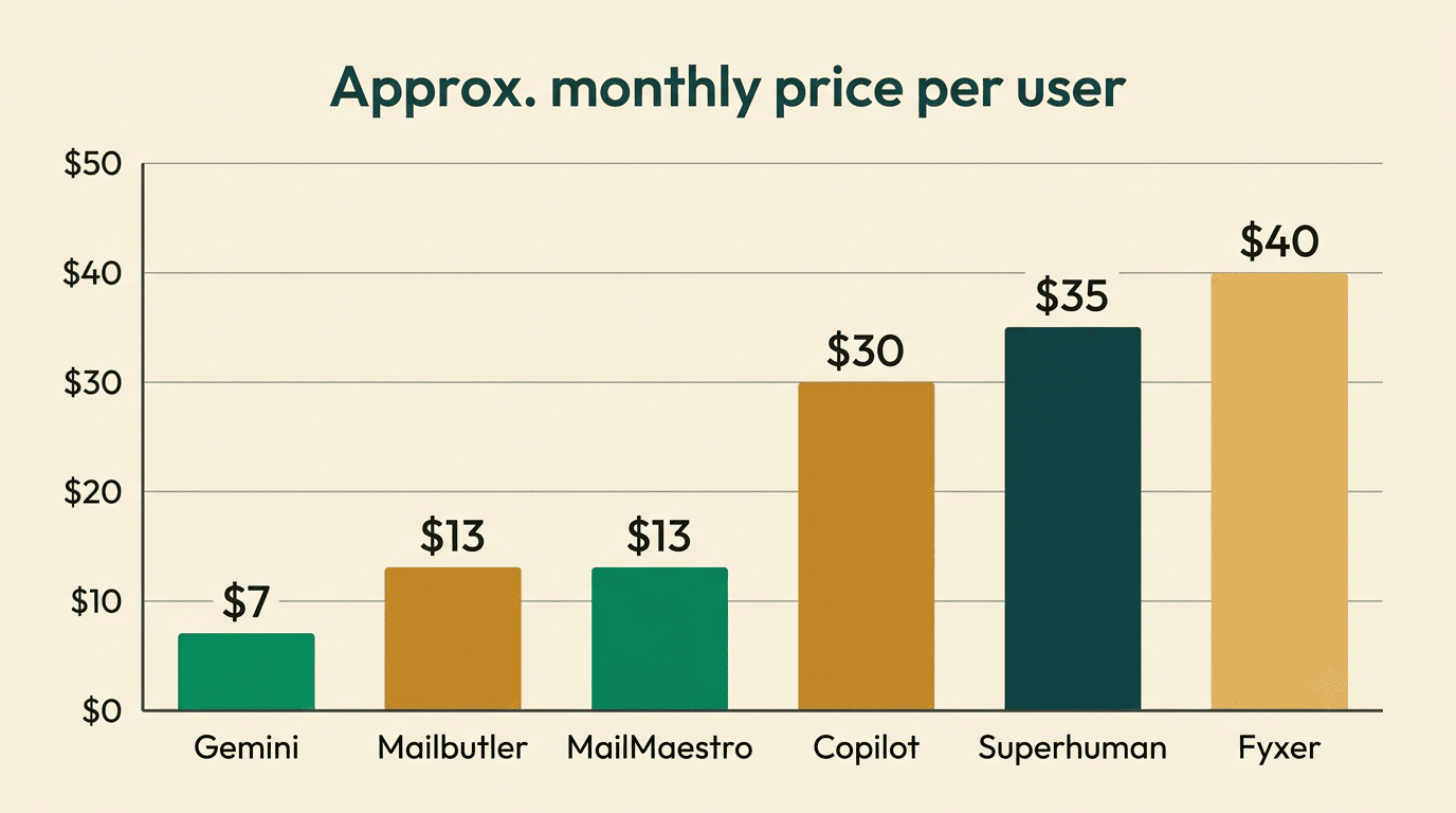 Approximate monthly price per user: Gemini $7, Mailbutler $13, MailMaestro $13, Copilot $30, Superhuman $35, Fyxer $40