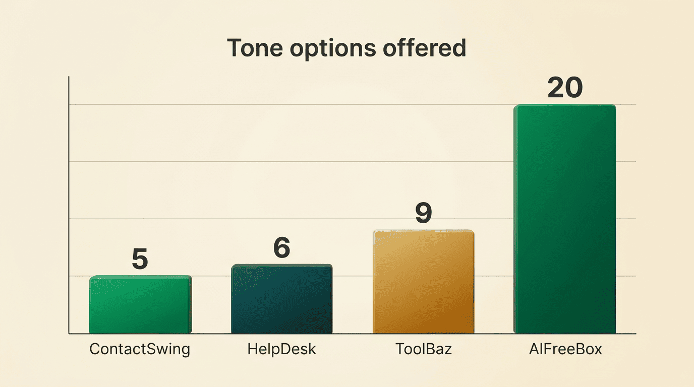 Bar chart of tone options offered by free tools: ContactSwing 5, HelpDesk 6, ToolBaz 9, AIFreeBox 20