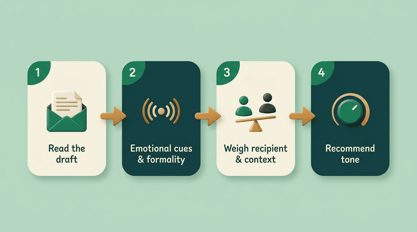 Four-step process an AI email writer uses to read tone: read the draft, weigh emotional cues and formality, weigh recipient and context, recommend a tone