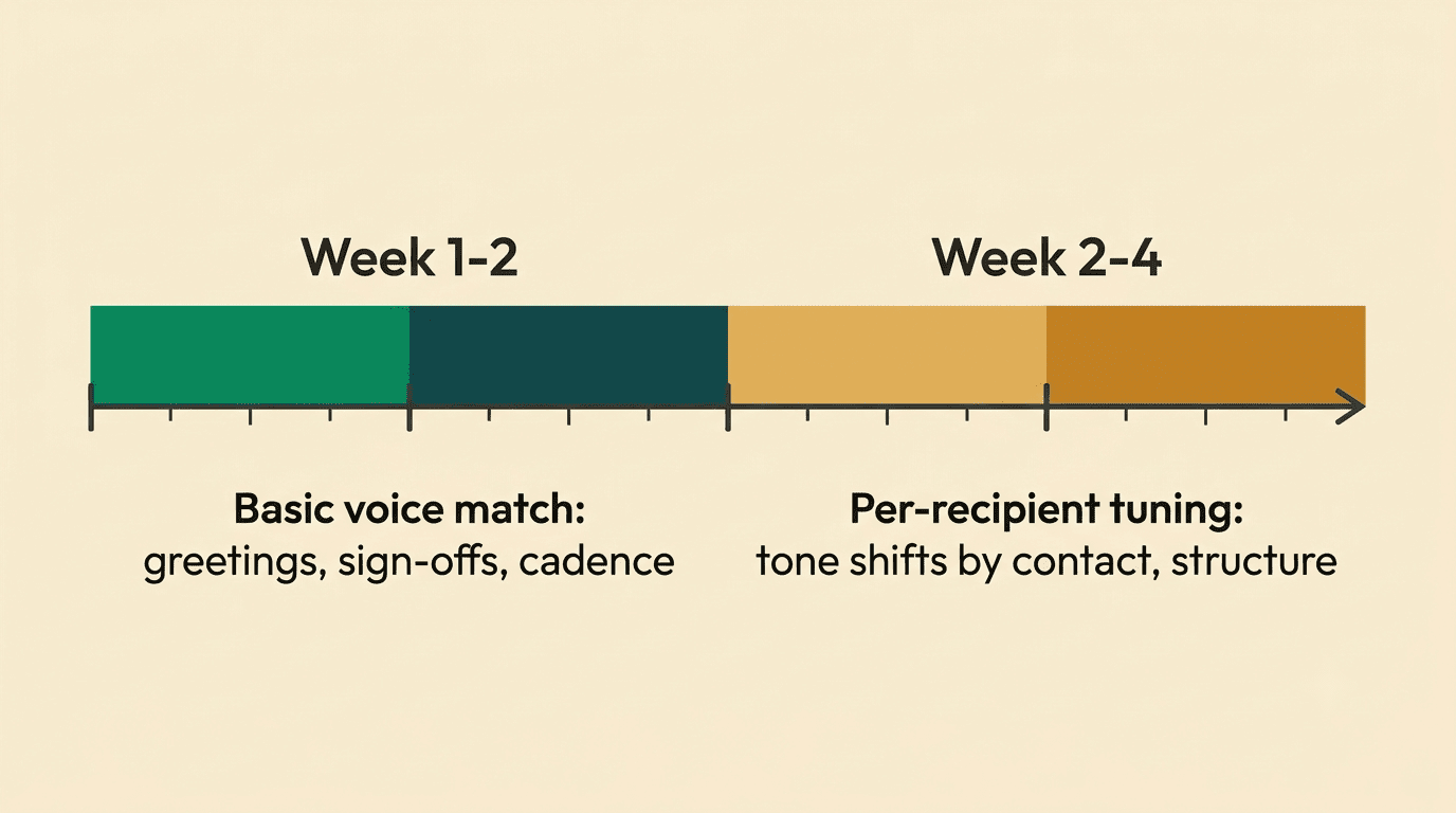 Timeline of how an AI email writer learns your voice: basic voice match in weeks 1-2, per-recipient tuning by weeks 2-4
